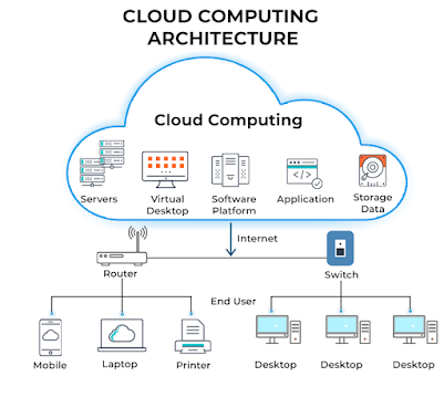 Cloud Computing: A Comprehensive Guide to the Future of Digital Technology