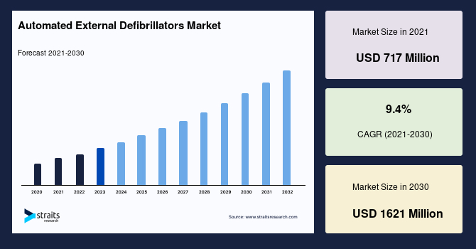 Automated External Defibrillators Market Size, Demand, Top Share, Forecast to 2030