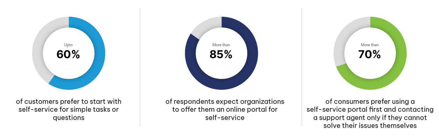 Microsoft Dynamics Customer Portal