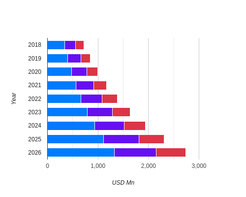 Japan: Voice Assistant Software Market, By End-user (USD Million)