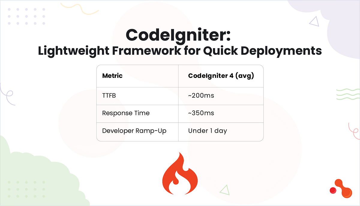 CodeIgniter vs Laravel: Best PHP Framework for Scalable Web Projects | by Mukesh Ram | Sep, 2025 | Medium