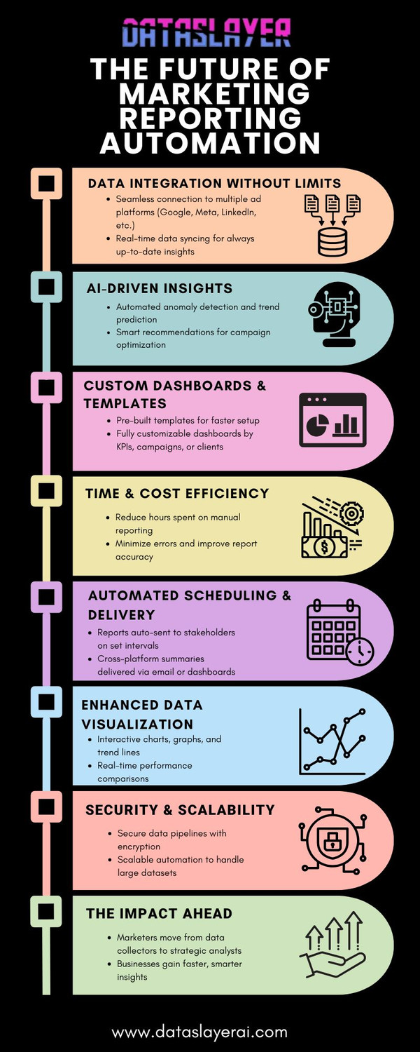 The Future of Marketing Reporting Automation