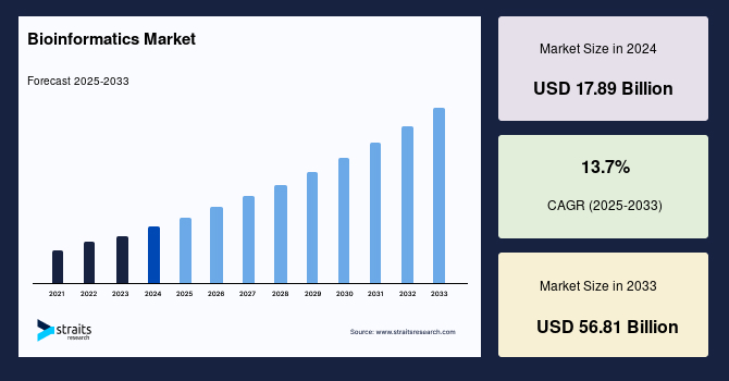 Bioinformatics Market Size, Top Share, Demand  | Industry Report, 2033