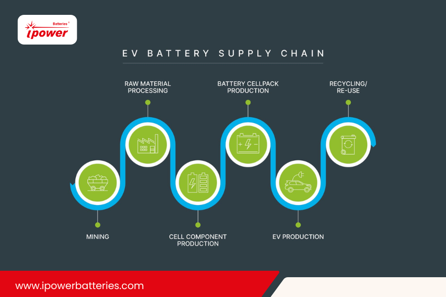 Li ion battery for e rickshaw | li-ion battery for electric scooter | ess manufacturing in india | Ipower Batteries