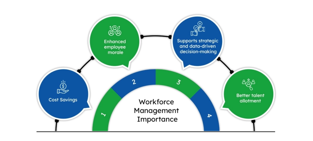 Importance of Workforce Management Data in Modern Organizations