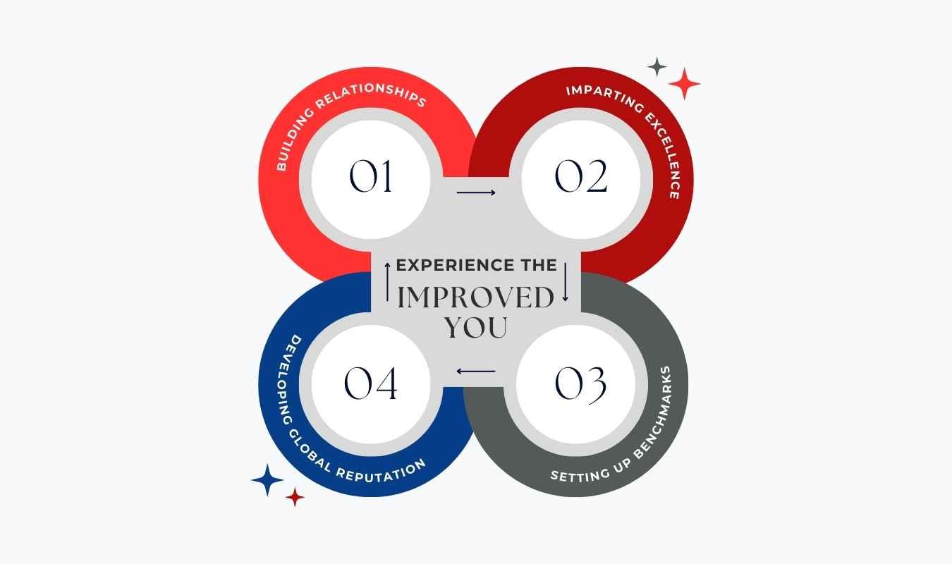 IELTS Coaching in Chandigarh - Best Institute - 12000 7+ Results