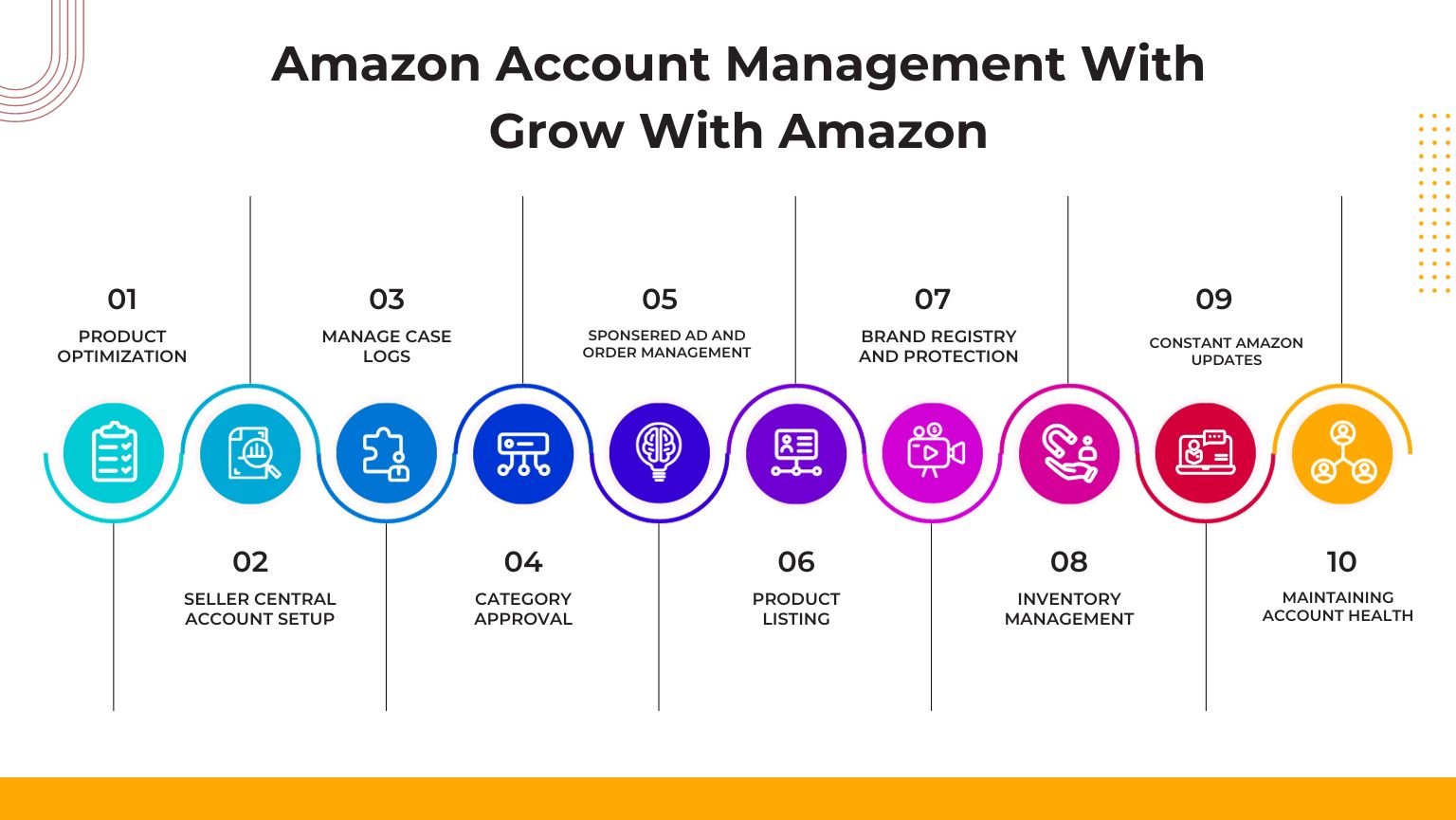 Top Amazon Account Management Services - GrowithAmazon