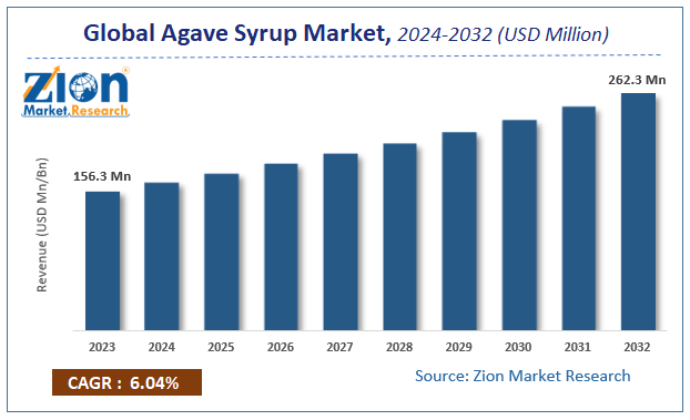 Global Agave Syrup Market Size, Revenue and Forecast 2032