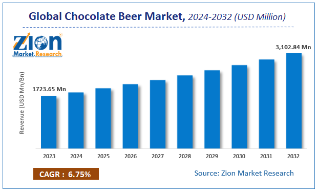 Chocolate Beer Market Size, Share and Forecast 2032
