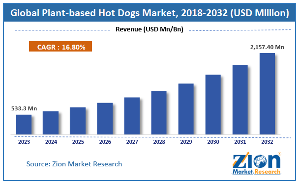 Plant-based Hot Dogs Market Size, Share and Forecast 2032
