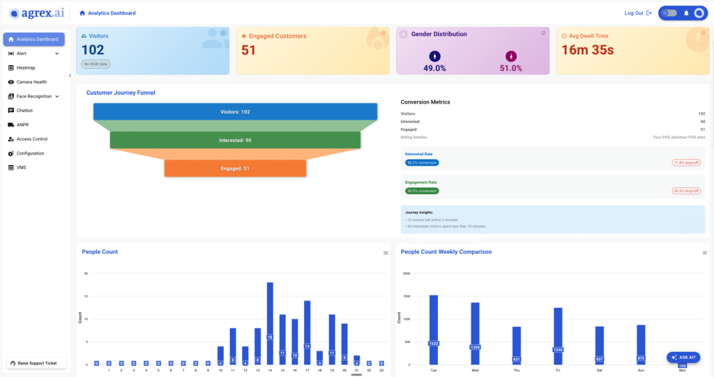 AI Video Analytics Company in India | Agrex AI