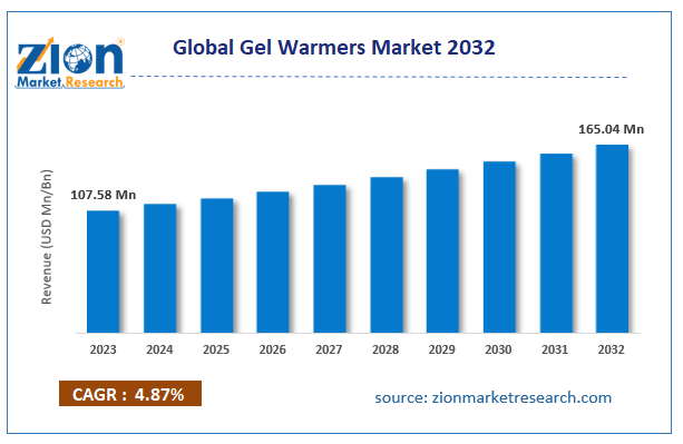 Gel Warmers Market Size, Growth Analysis and Forecast 2032