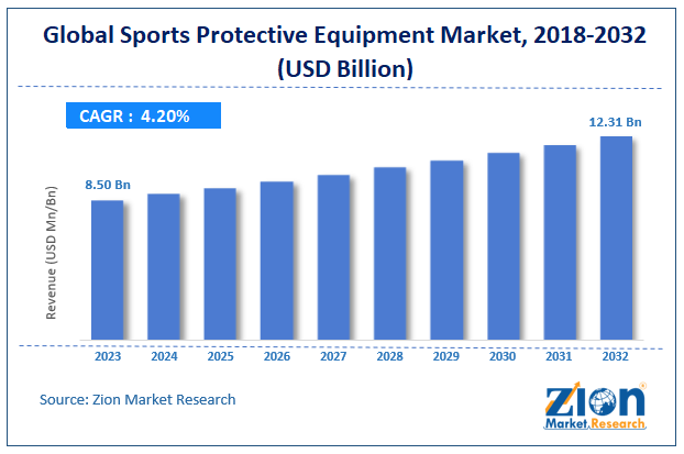 Global Sports Protective Equipment Market Size, Share and Forecast 2032