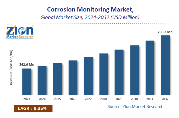 Global Corrosion Monitoring Market Size, Share and Forecast, 2024-2032