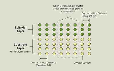 Compare Epitaxial vs Standard Silicon Wafers | Applications, Structure, Cost