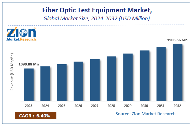 Fiber Optic Test Equipment Market Size, Trends, And Industry Share 2032