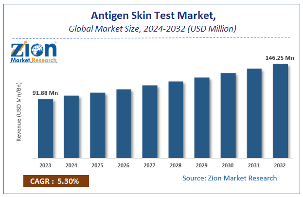 Global Antigen Skin Test Market Size, Trends, Industry Share and Forecast, 2024-2032