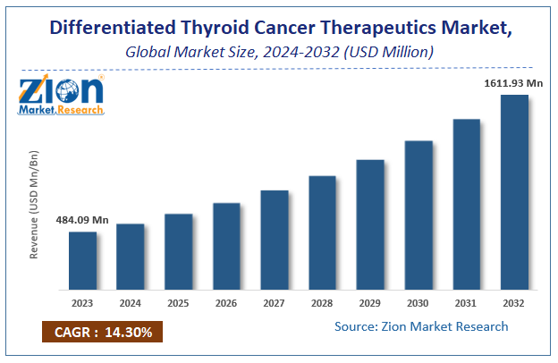 Differentiated Thyroid Cancer Therapeutics Market Size, Share, Growth 2032