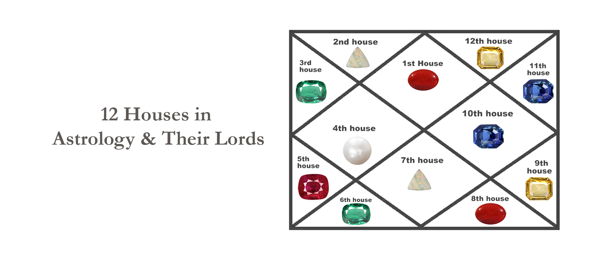 12 houses in Astrology and Their Lords