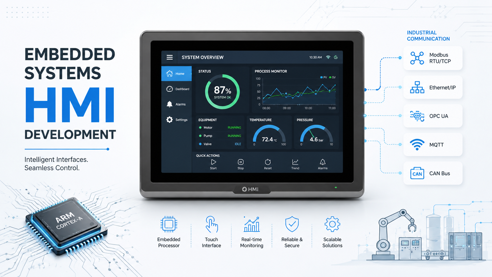 Embedded Systems HMI Development: Architecture, Design Process, Technologies, and Industrial Applications - AutomateXLab