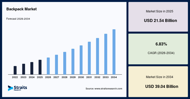 Backpack Market Size, Share, Growth, Analysis, Report, 2034