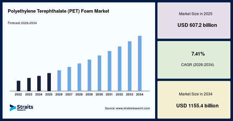 Polyethylene Terephthalate (PET) Foam Market Size, Share, 2034