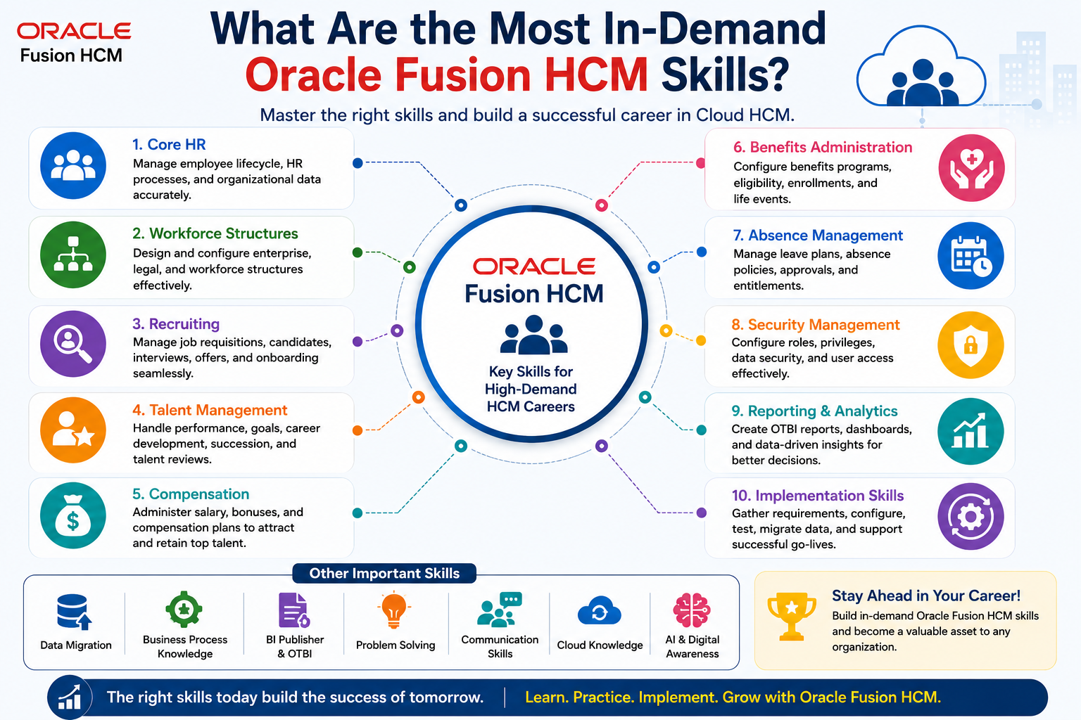 What Are the Most In-Demand Oracle Fusion HCM Skills? | Webyourself...