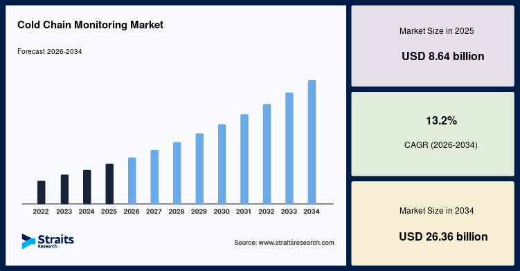 Cold Chain Monitoring Market Size, Share, Growth, Analysis, 2034