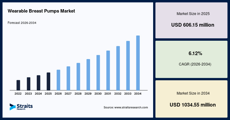 Wearable Breast Pumps Market Size, Share, Growth, Analysis, 2034
