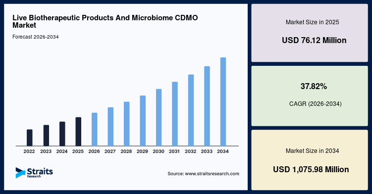 Live Biotherapeutic Products And Microbiome CDMO Market Size, 2034