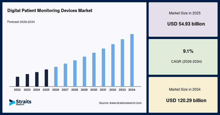 Digital Patient Monitoring Devices Market Size, Share, Growth, 2034