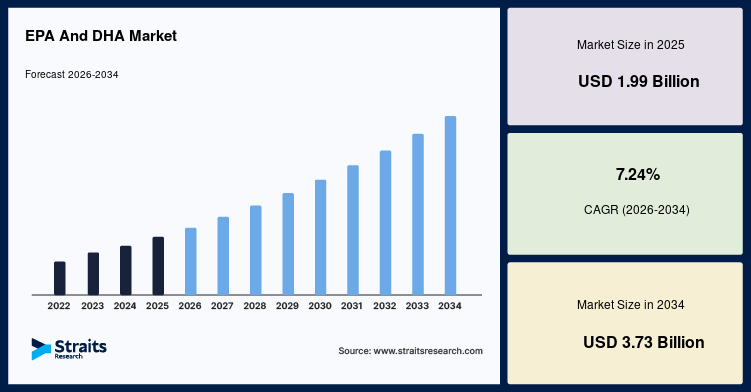 EPA And DHA Market Size, Share, Growth, Analysis, Report, 2034