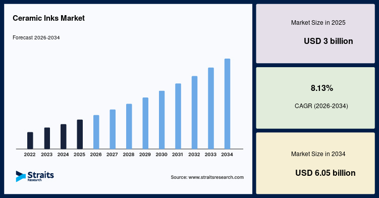 Ceramic Inks Market Size, Share, Growth, Analysis, Report, 2034