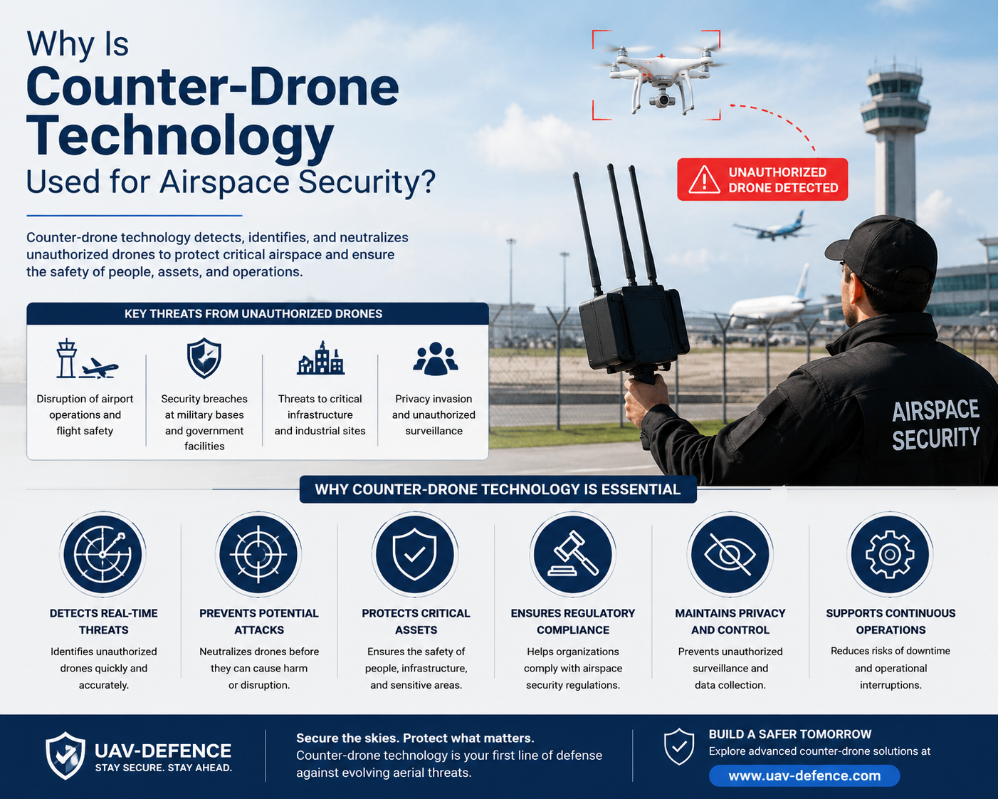 Why Is Counter-Drone Technology Used for Airspace Security?  – uavdefence