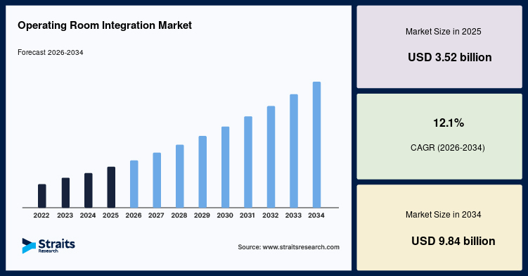 Operating Room Integration Market Size, Share, Growth, Analysis, 2034