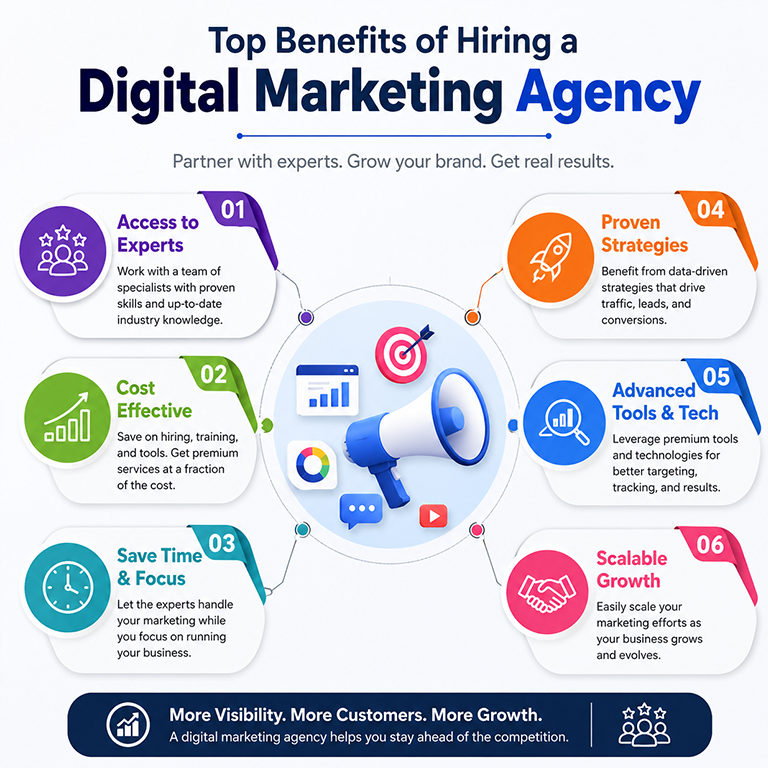 Top Benefits of Hiring a Digital Marketing Agency in Noida