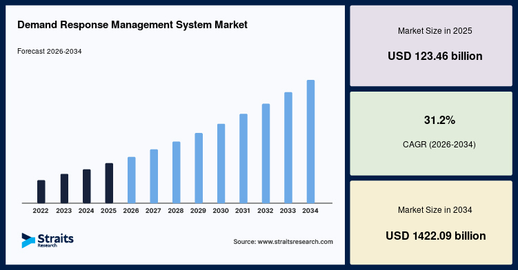 Demand Response Management System Market Size, Share, Growth, 2034